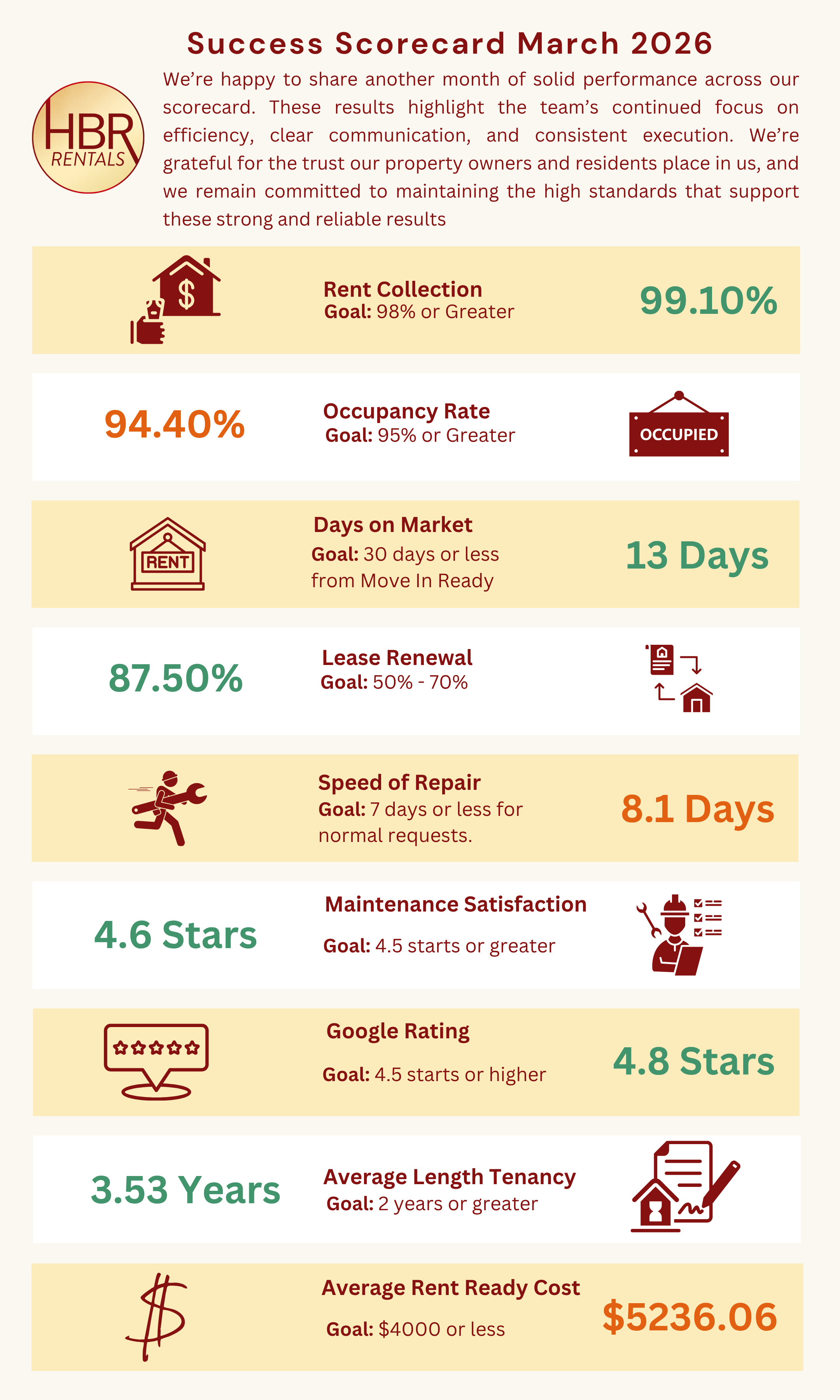 HBR Rentals Scorecard - March 2026